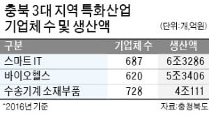 충북도, 中企에 1350억 R&D 지원