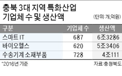 충북도, 中企에 1350억 R&D 지원