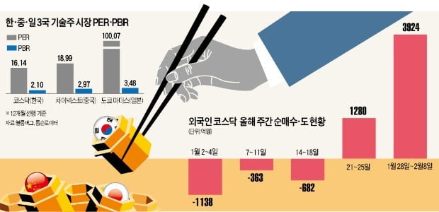 韓·中·日 '기술株 시장 삼국지'…코스닥 선두