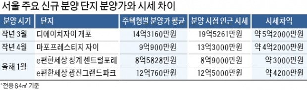 사라진 '로또분양'…서울 분양가 규제 풀렸나