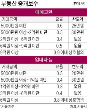 "중개수수료 한도 조정 안한다"