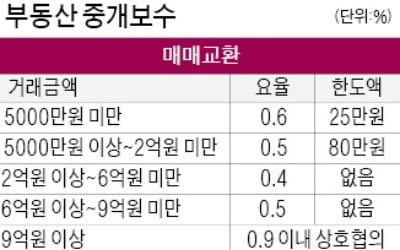 "중개수수료 한도 조정 안한다"