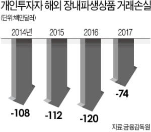 개인, 해외 장내파생상품서 年 1000억 안팎 손실