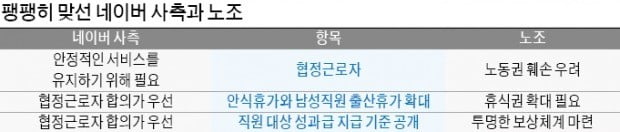 협정근로자가 뭐길래…네이버 노조, 20일 쟁의행위