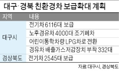 대구시·경북도, '친환경' 전기車 늘려 미세먼지 줄인다