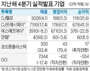 OCI, 폴리실리콘 값 하락에 적자전환