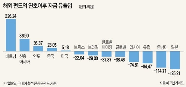 美 금리인상 속도조절·中 경기부양 효과 기대… 신흥국펀드 올라타볼까