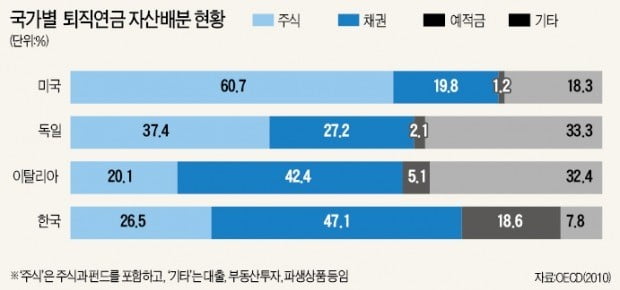 은퇴자산 '보관의 시대'는 갔다…퇴직연금 잘 굴려 노후 대비하라