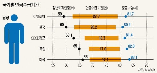 은퇴자산 '보관의 시대'는 갔다…퇴직연금 잘 굴려 노후 대비하라