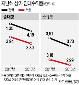 자영업 침체로 임대료 조정…지난해 상가 수익률 '뚝'