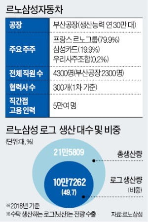 르노삼성자동차 노사 갈등이 장기화하면서 협력사들까지 공멸할지 모른다는 위기감이 커지고 있다. 부산공장 직원들이 차량을 조립하고 있다.  ♣♣한경DB 