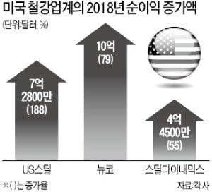 트럼프 '관세 울타리' 1년…녹슬던 美 철강사 용광로 펄펄 끓는다