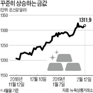 월가는 美증시 기대치 확 낮춰…"金이 낫다"