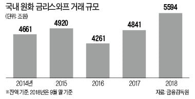 [마켓인사이트] 5000兆 금리스와프시장 30% '증발' 위기