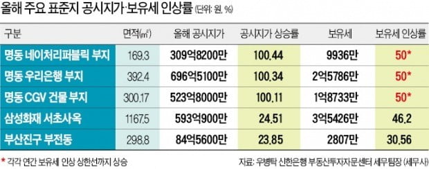 '땅값 1위' 네이처리퍼블릭 보유세 6620만→9936만원