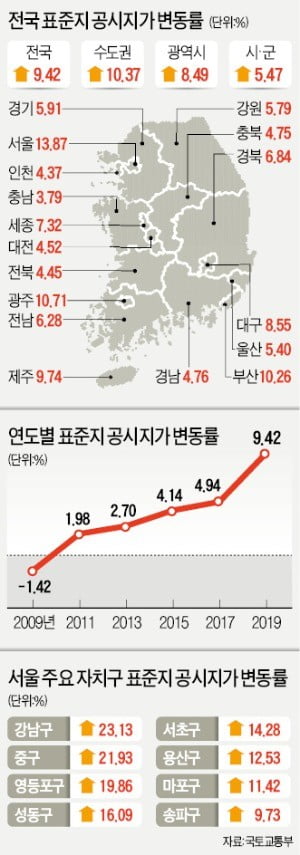 고가토지 공시지가 급등…명동 땅값 2배 치솟아 ㎡당 1억 돌파