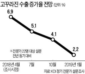 OECD 경기선행지수…韓, 21개월째 '내리막'