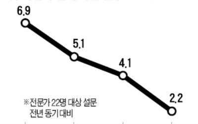 OECD 경기선행지수…韓, 21개월째 '내리막'