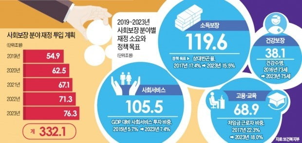 '포용적 복지'에 332兆 쏟아붓겠다는 정부…재원 조달은 '깜깜'