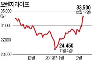 주가 방어 나선 오렌지라이프…"고배당·자사주 매입"에 급등