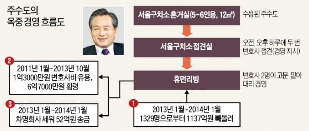 '옥중 경영'으로 또 1100억대 사기 친 주수도 前 제이유그룹 회장