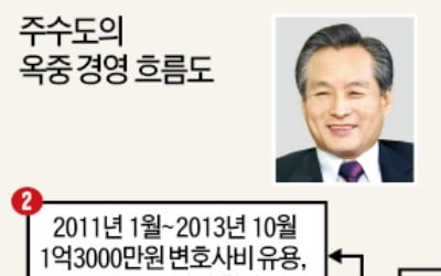 '옥중 경영'으로 또 1100억대 사기 친 주수도 前 제이유그룹 회장