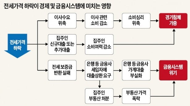 "전셋값·집값 동반 하락하면 금융시스템에 충격 올 수도"