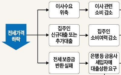 "전셋값·집값 동반 하락하면 금융시스템에 충격 올 수도"