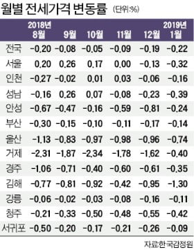 "돈 없어 보증금 못돌려줘"…전셋값 하락에 '역전세난' 확산