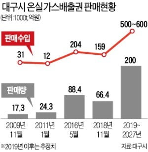 돈 되는 대구시 '쓰레기매립장'…매립가스 활용해 1000억 번다