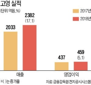 고영·탑엔지니어링, 기술력 갖춘 기업 불황에도 웃었다