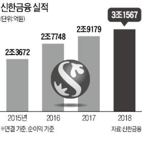 신한금융, KB 제치고 1년 만에 '리딩그룹' 탈환