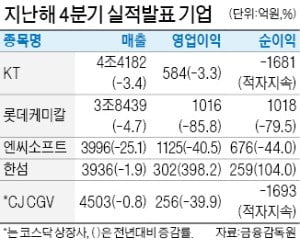 엔씨소프트, 작년 영업익 사상최대 찍었지만…