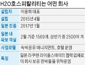 철옹성 日 뚫은 K스타트업…"라쿠텐 객실 등 2500곳 관리"