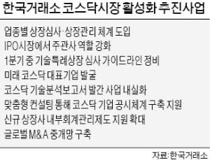 "바이오·AI 업종별 상장 심사"