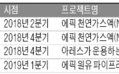 [마켓인사이트] 美 셰일가스에 꽂힌 미래에셋대우…3억弗 '통 큰 베팅'