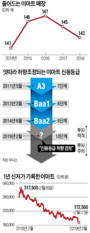 온라인에 밀리고 편의점에 치이고…2030 "요즘 누가 마트 가나요"