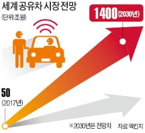 [단독] 택시 반발 걱정에 '시동' 끈 현대車-롯데 '공유차 연합'