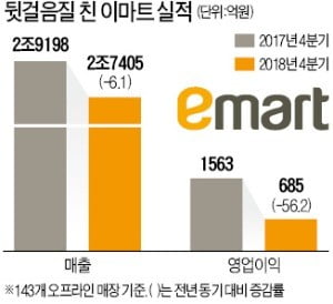 위기의 대형마트…카트 끄는 2030 사라졌다