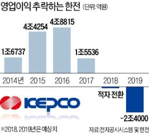 한전, 올해 2조4000억 영업적자 예상…비상경영 돌입