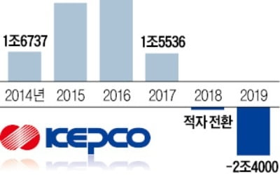 한전, 올해 2조4000억 영업적자 예상…비상경영 돌입