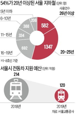 보수 예산은 줄이고 '꾸미기 사업'은 늘린 서울시