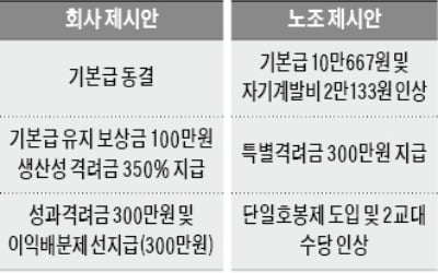 사측 "인건비 더 늘면 일부 공정 외주화할 수도"