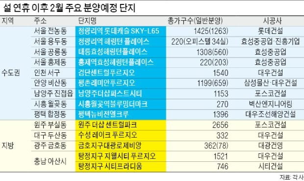 2월 때 아닌 '분양 큰 장'…전국 15개 단지 1만4680가구 쏟아진다