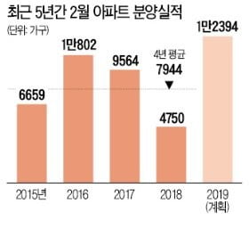 2월 때 아닌 '분양 큰 장'…전국 15개 단지 1만4680가구 쏟아진다