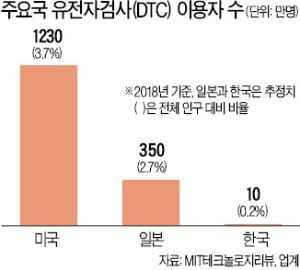 한국 유전체 빅데이터, 미국의 123분의 1