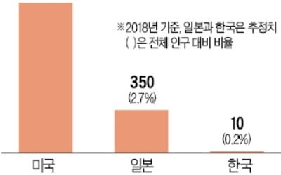 한국 유전체 빅데이터, 미국의 123분의 1