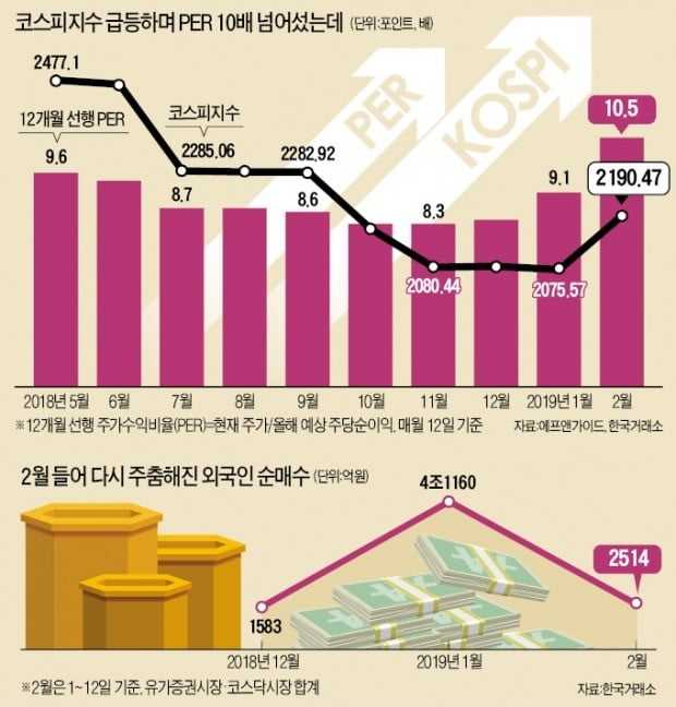 "PER 10배, 숨고르기" vs "경기 바닥 찍어"