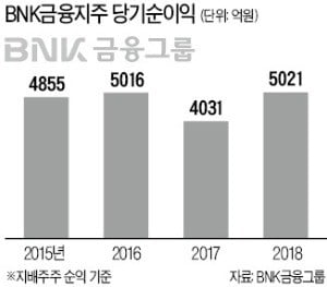 대출청탁 없애고 빅데이터 활용나선 김지완 BNK금융그룹 회장