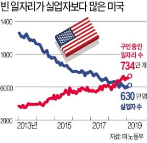 美는 구인난…"사람 구합니다" 734만건 또 사상 최고